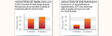 anti aging graph